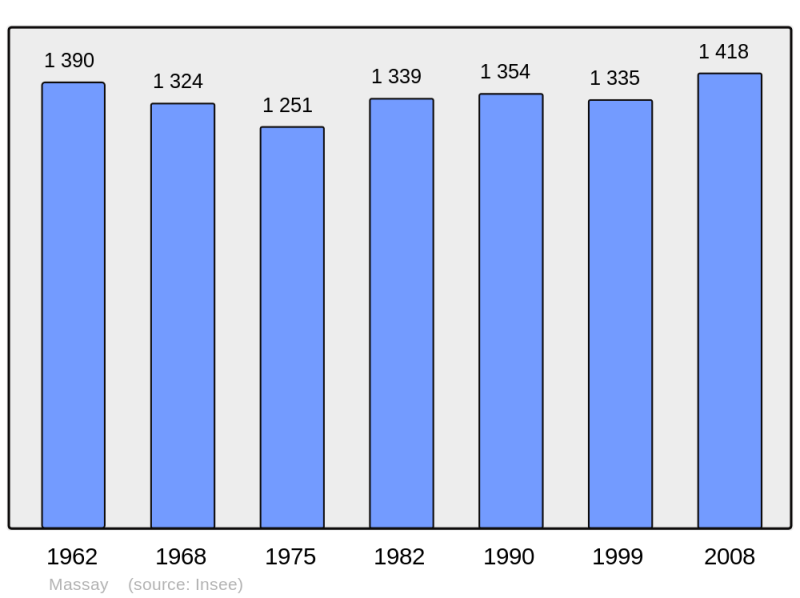 Soubor:Population - Municipality code 18140.png