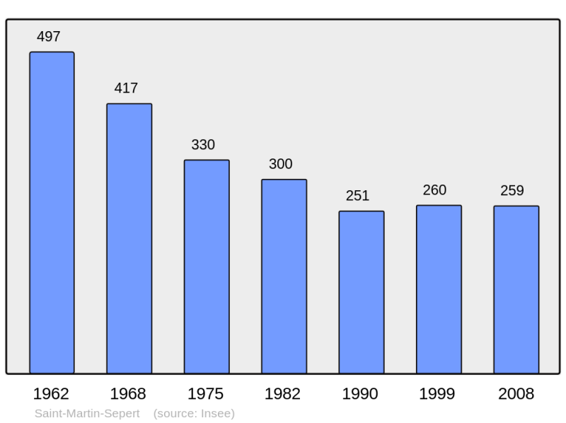 Soubor:Population - Municipality code 19223.png