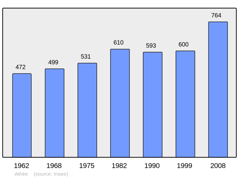 Soubor:Population - Municipality code 21028.png