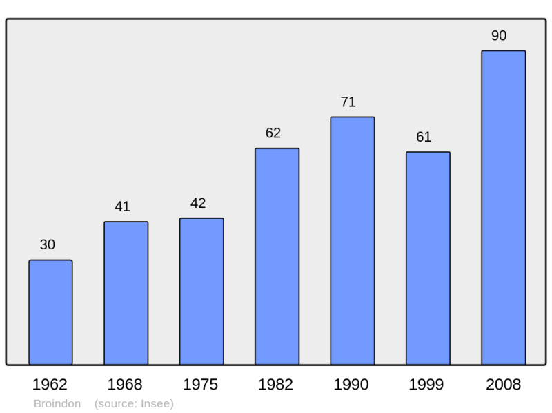 Soubor:Population - Municipality code 21113.png