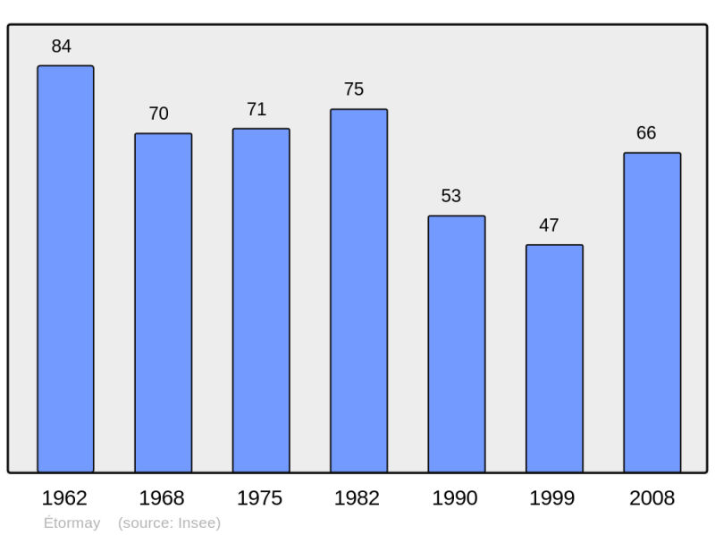 Soubor:Population - Municipality code 21257.png