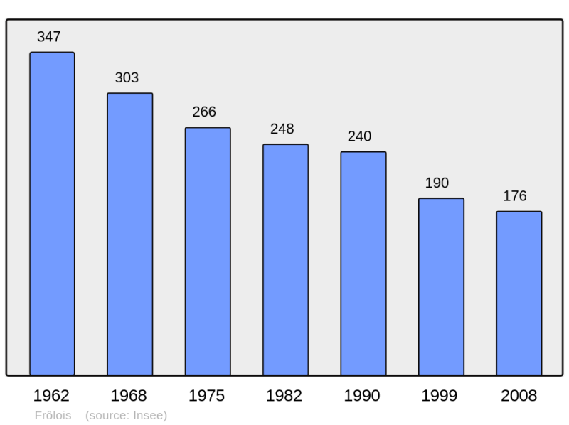 Soubor:Population - Municipality code 21288.png