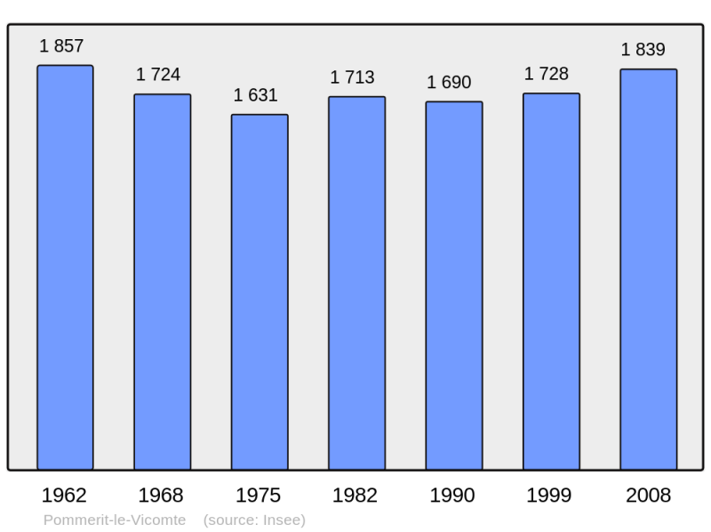 Soubor:Population - Municipality code 22248.png