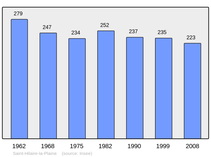 Soubor:Population - Municipality code 23201.png
