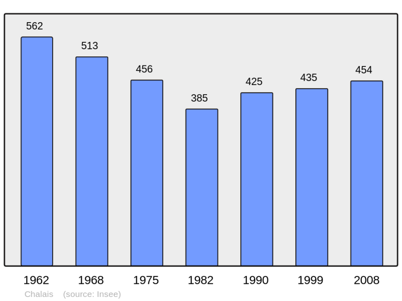 Soubor:Population - Municipality code 24095.png