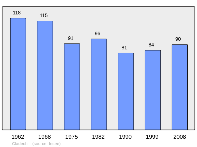 Soubor:Population - Municipality code 24122.png