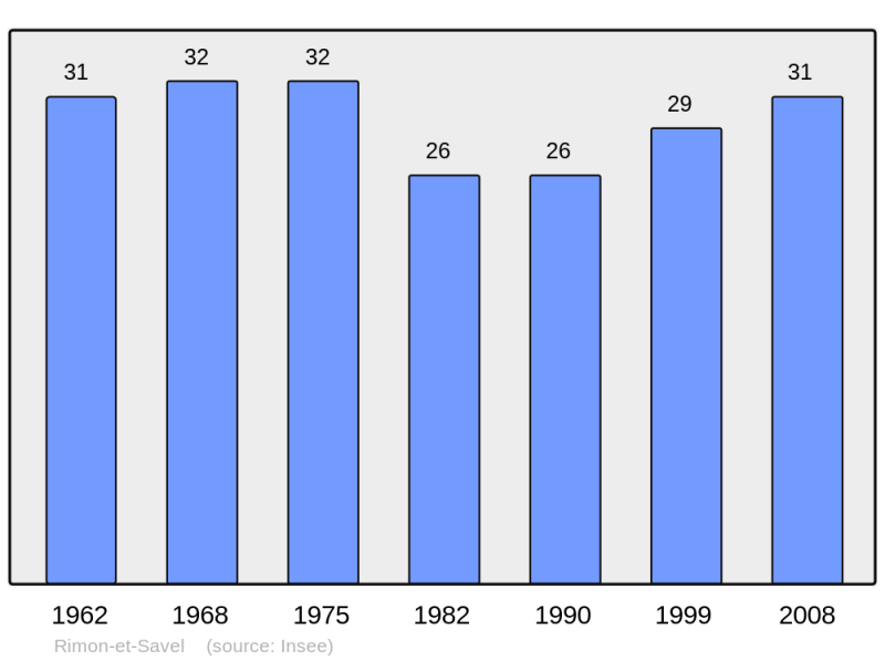 Soubor:Population - Municipality code 26266.png