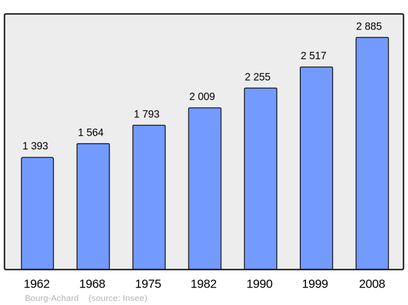 Soubor:Population - Municipality code 27103.png