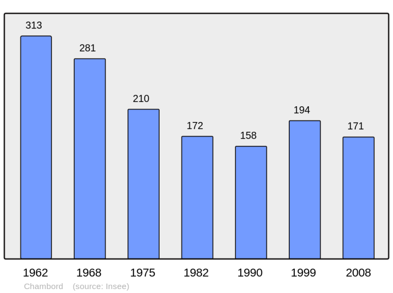 Soubor:Population - Municipality code 27139.png