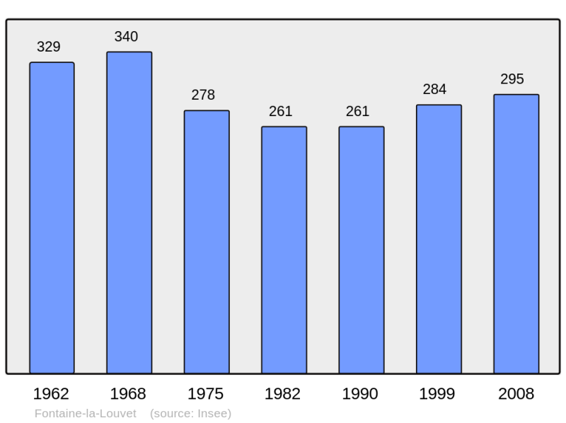 Soubor:Population - Municipality code 27252.png