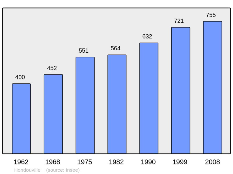 Soubor:Population - Municipality code 27339.png