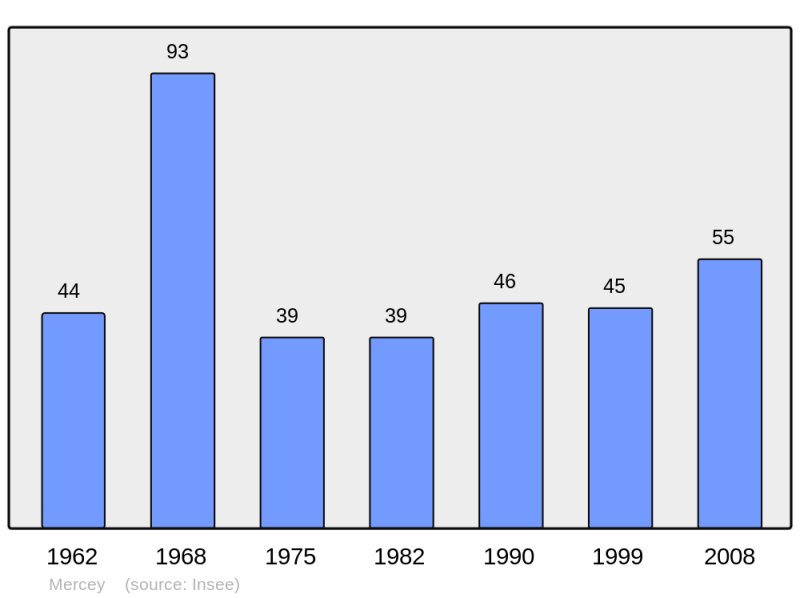 Soubor:Population - Municipality code 27399.png