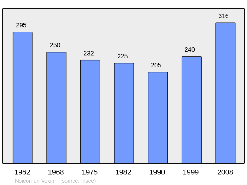 Soubor:Population - Municipality code 27437.png