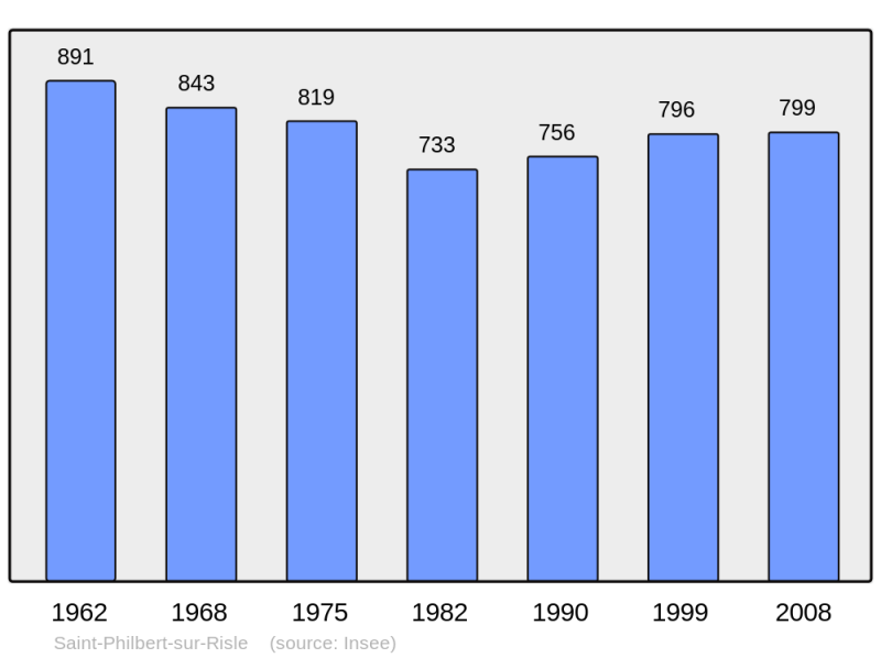 Soubor:Population - Municipality code 27587.png