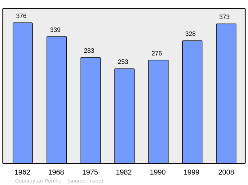 Soubor:Population - Municipality code 28111.png
