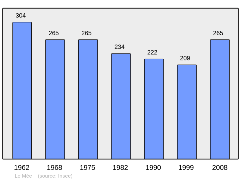 Soubor:Population - Municipality code 28241.png