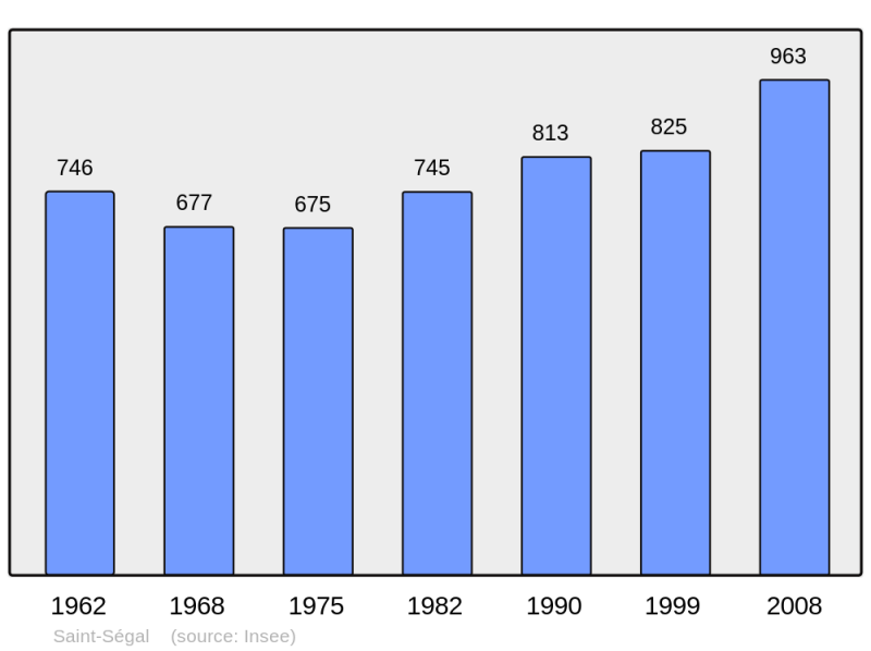 Soubor:Population - Municipality code 29263.png