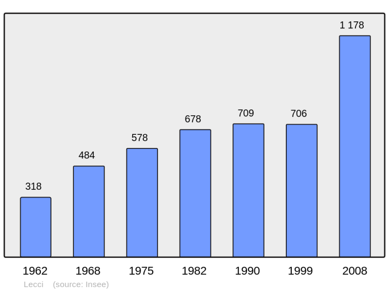 Soubor:Population - Municipality code 2A139.png