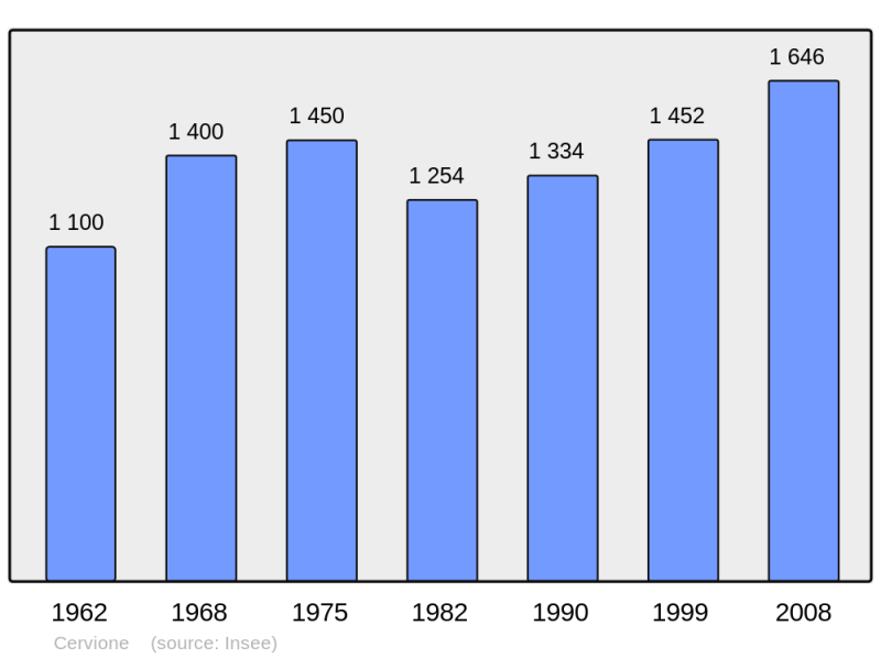 Soubor:Population - Municipality code 2B087.png