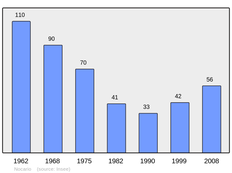 Soubor:Population - Municipality code 2B176.png