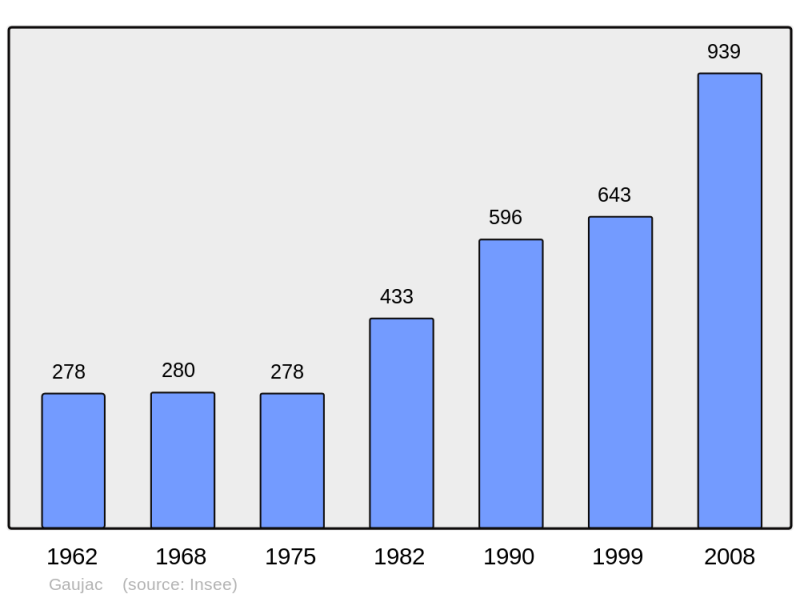 Soubor:Population - Municipality code 30127.png
