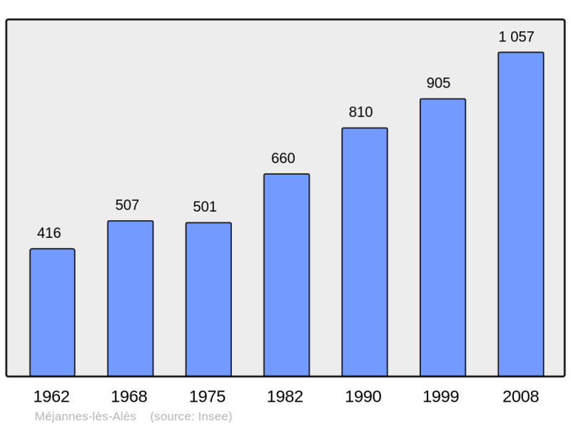 Soubor:Population - Municipality code 30165.png