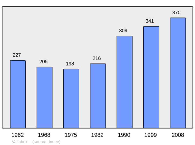 Soubor:Population - Municipality code 30337.png
