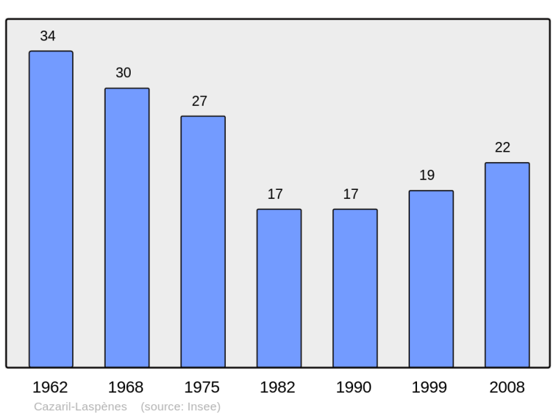 Soubor:Population - Municipality code 31129.png