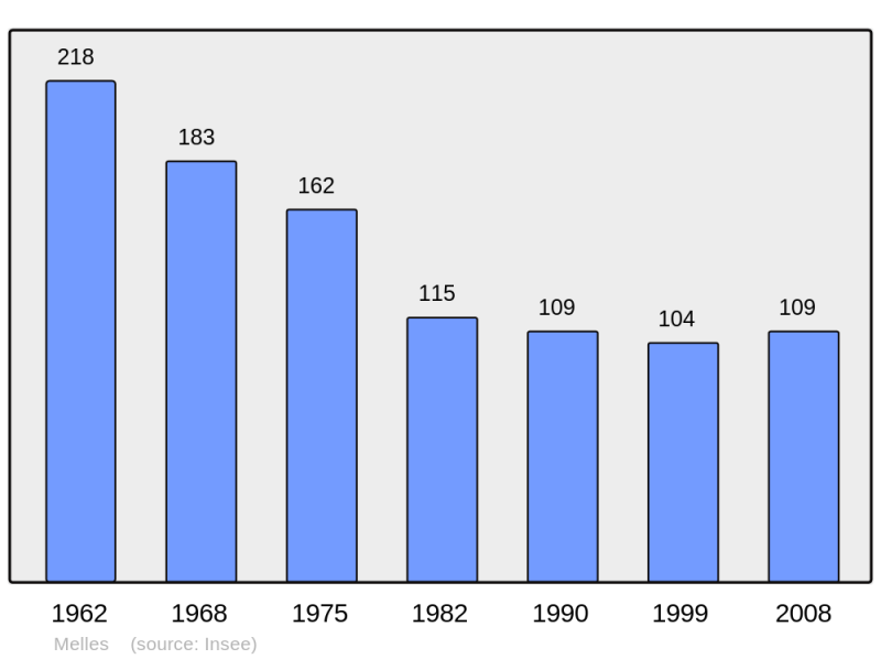 Soubor:Population - Municipality code 31337.png