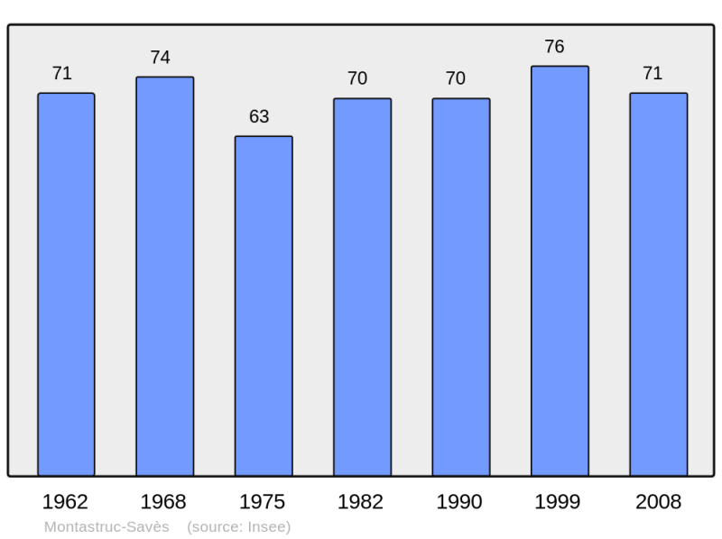 Soubor:Population - Municipality code 31359.png