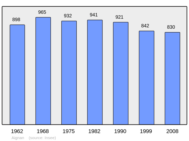 Soubor:Population - Municipality code 32001.png