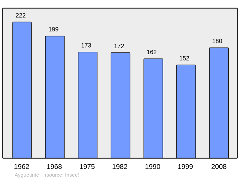 Soubor:Population - Municipality code 32024.png