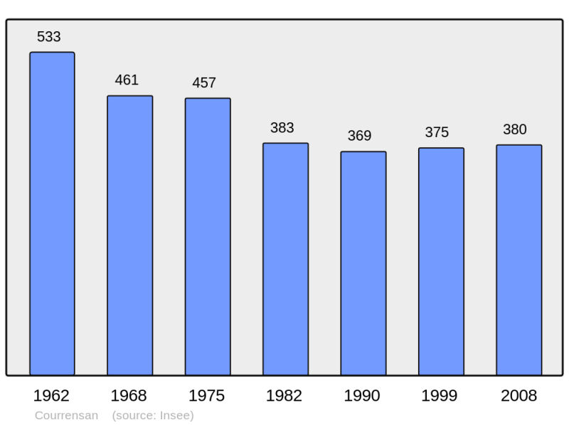 Soubor:Population - Municipality code 32110.png