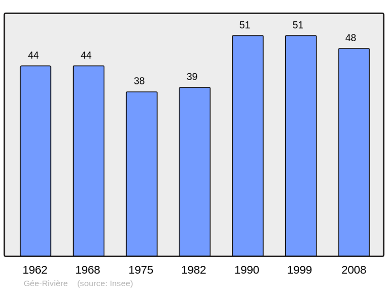 Soubor:Population - Municipality code 32145.png