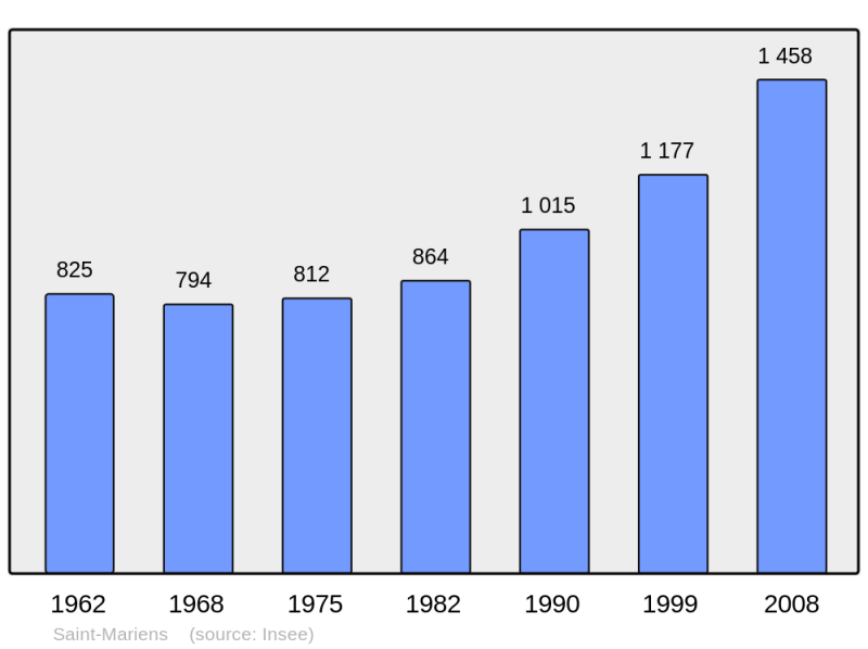 Soubor:Population - Municipality code 33439.png