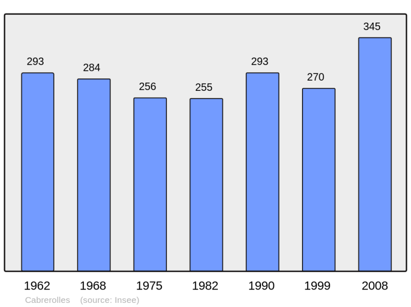 Soubor:Population - Municipality code 34044.png