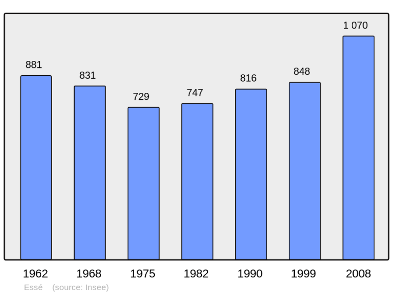 Soubor:Population - Municipality code 35108.png