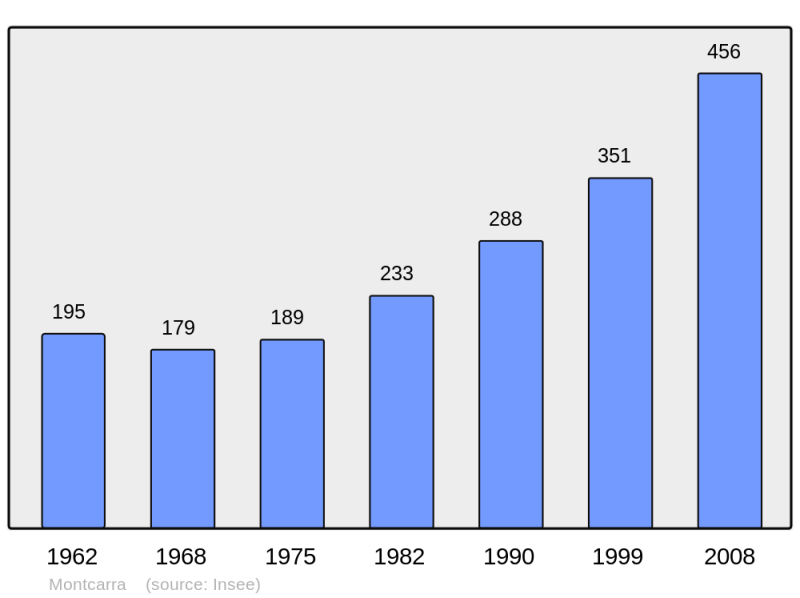 Soubor:Population - Municipality code 38250.png