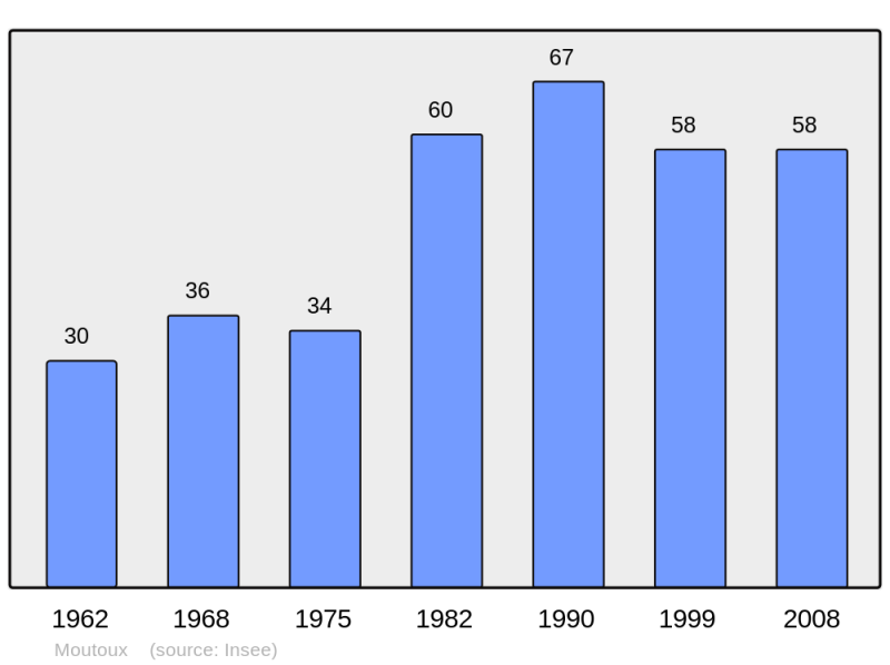 Soubor:Population - Municipality code 39376.png