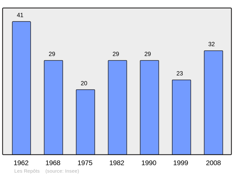 Soubor:Population - Municipality code 39457.png