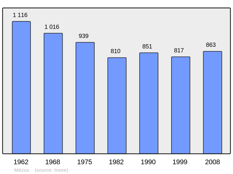 Soubor:Population - Municipality code 40182.png