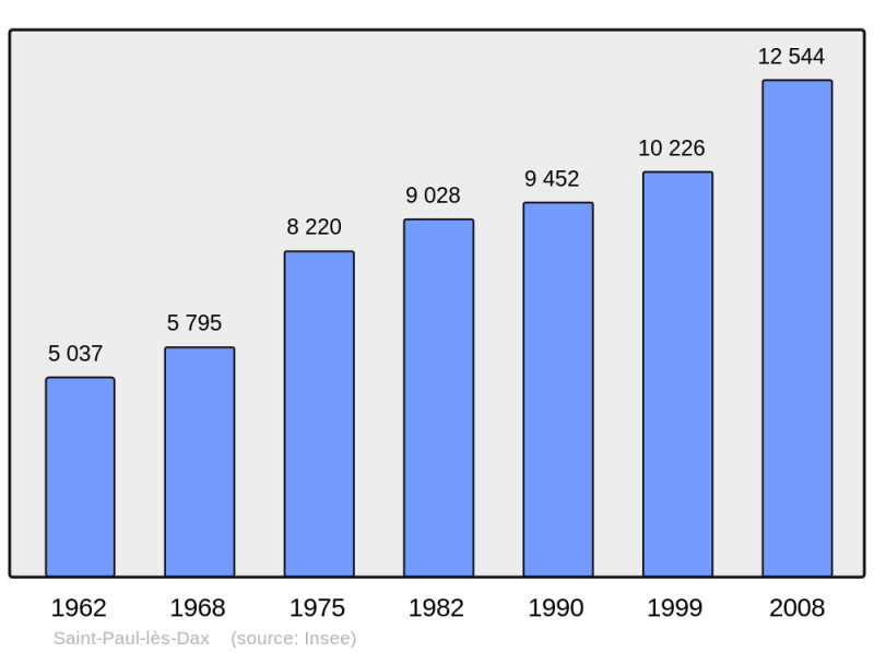 Soubor:Population - Municipality code 40279.png