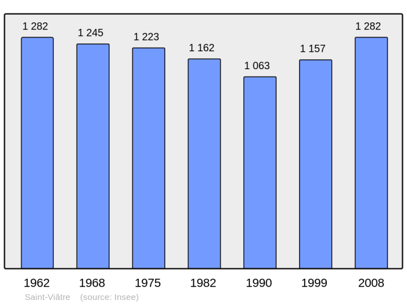 Soubor:Population - Municipality code 41231.png