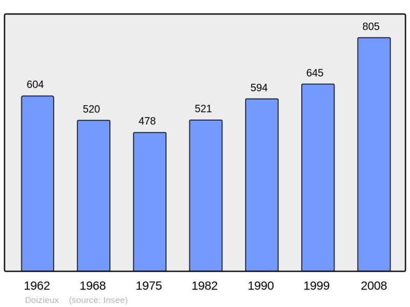 Soubor:Population - Municipality code 42085.png