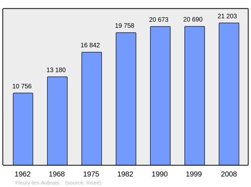 Soubor:Population - Municipality code 45147.png