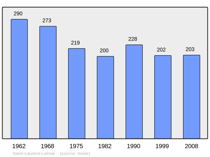 Soubor:Population - Municipality code 46274.png