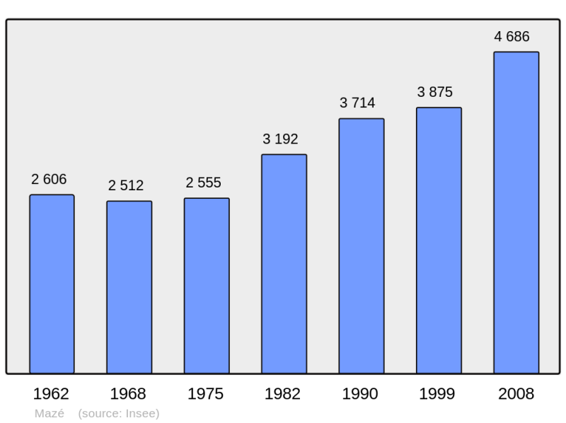Soubor:Population - Municipality code 49194.png