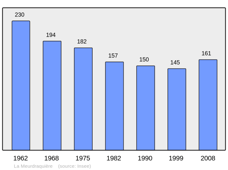 Soubor:Population - Municipality code 50327.png