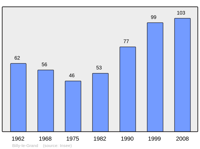 Soubor:Population - Municipality code 51061.png