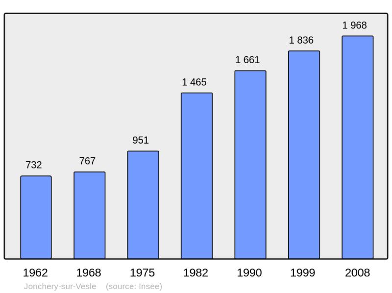 Soubor:Population - Municipality code 51308.png